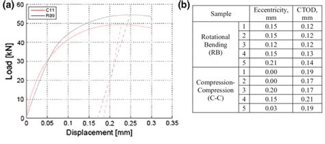 Comparison Of Room Temperature Fracture Toughness Results For Rotation