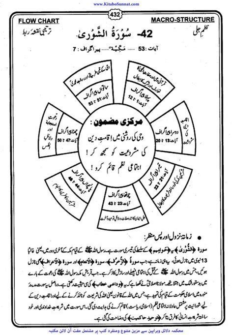 Pin By Shaheen Perwaz On Flow Chart Of Quran Tajweed Quran Learn