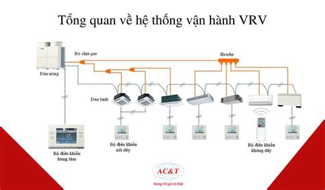 Quy Trình Vận Hành Hệ Thống điều Hòa Trung Tâm đúng Kĩ Thuật Điều Hoà