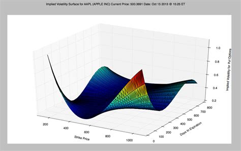 Volatility Surface Chart MarketXLS