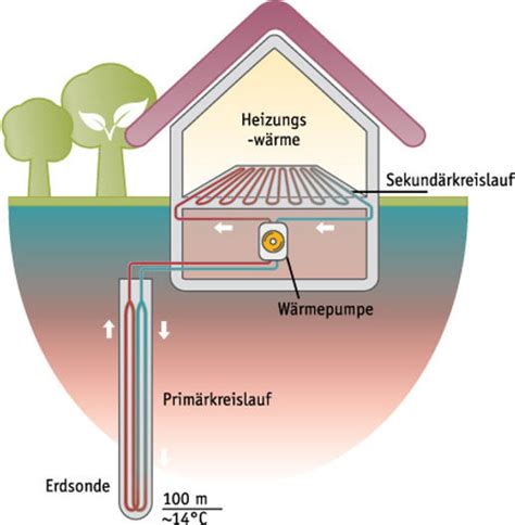 Bohrung für Erdwärme und den Brunnen