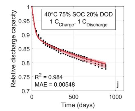 Battery Lifespan | Transportation and Mobility Research | NREL