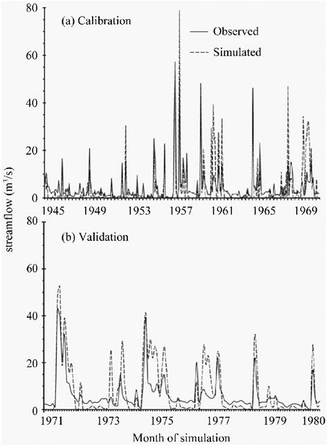 Typical Observed And Simulated Monthly Streamflow Hydrographs For A