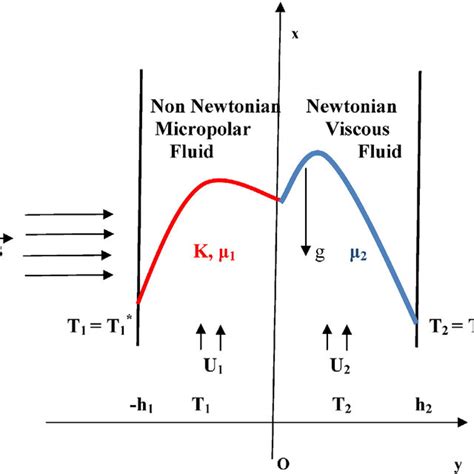 A Linear Velocity Profiles For The Case K A Linear Velocity