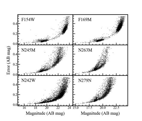 The Magnitude Without Extinction Correction Versus Psf Fit Errors For