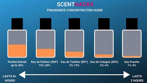 eau de toilette cologne perfume difference