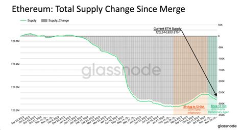 Ethereum Eth Supply In Deflation Here Are The Main Reasons