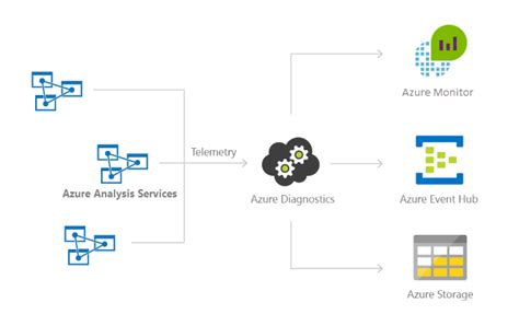 Set Up Diagnostic Logging For Azure Analysis Services Microsoft Learn