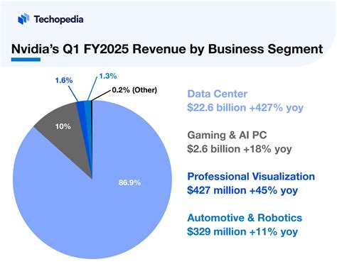 How Does Nvidia Make Money Ai Kings Revenue Breakdown Techopedia