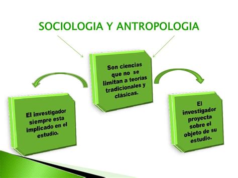 Mapa Conceptual Antropologia Y Sociologia Dayana Belmonte