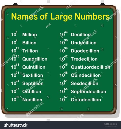 Names Large Numbers Their Scientific Notation Stock Vector Royalty