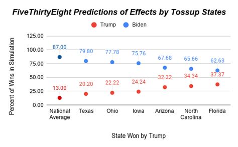 Comparing How Toss Up States Affect The Election In The Fivethirtyeight