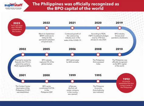 Whats New In The Philippine Bpo Industry Superstaff