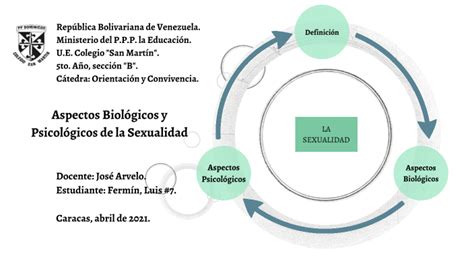 Aspectos Biológicos Y Psicológicos De La Sexualidad By Luis Fermín On Prezi