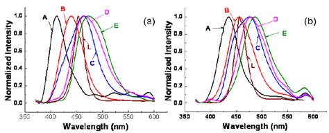 Normalized Pl Spectra At Lt A And Rt B Of Samples A E And L Download Scientific Diagram