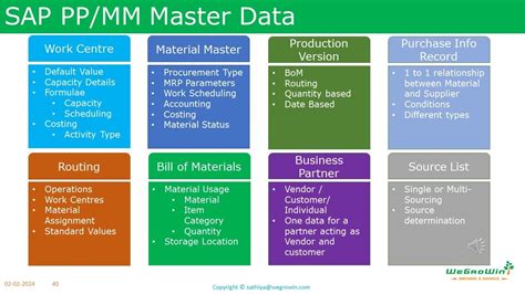 Master Data For Sap S Hana Pp And Mm In English Youtube