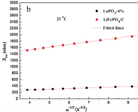 Calculation Of Ion Diffusion Coefficient Using EIS Measurement