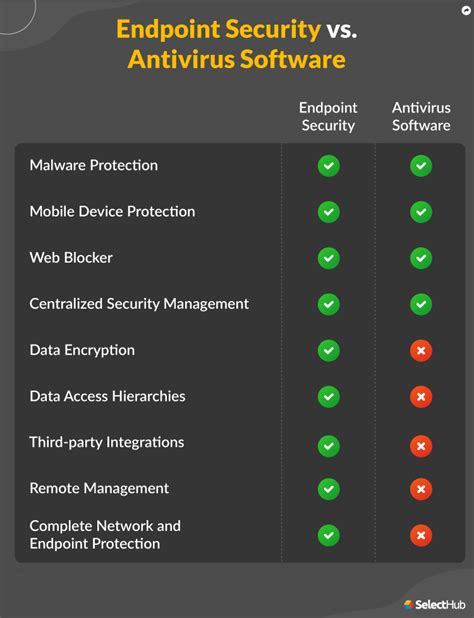 Endpoint Antivirus Vs Endpoint Security Key Differences