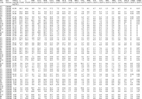 amino acid composition   organic matter size fractions