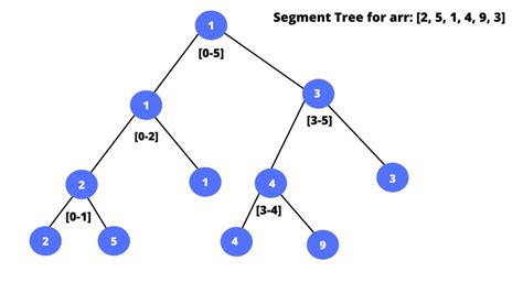 Segment Tree - Only Code