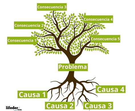 19 Ejemplos De Árbol De Problemas • Procrastina Fácil Arbol De Problemas Arbol De Objetivos