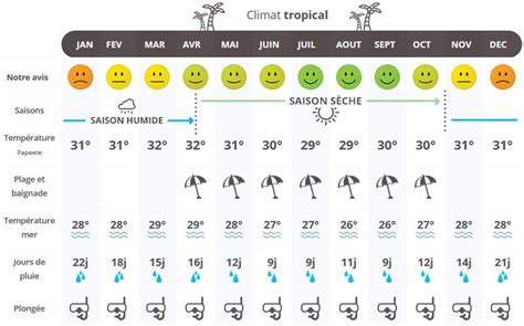 Quand partir en Polynésie française Climat Températures et Météo