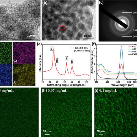 Characterization Of Cdsezns Pmma Composite A B Tem And Hrtem Download Scientific Diagram