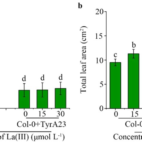 Total dry weight and total leaf area of Col-0 plants. a Total dry ...