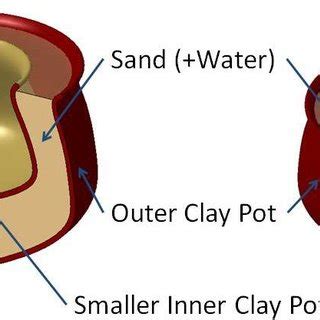 Zeer Pot Design with Cross Section | Download Scientific Diagram