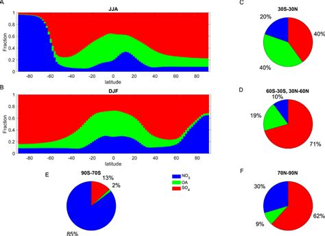 A Simulated Latitudinal Distribution Of The Mass Fraction Of Three Download Scientific