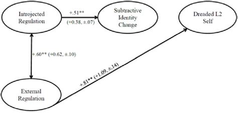 Figure 1 From English Language Learners Motivations And Self