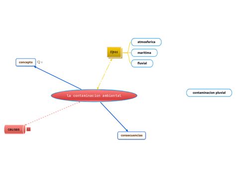 La Contaminacion Ambiental Mind Map