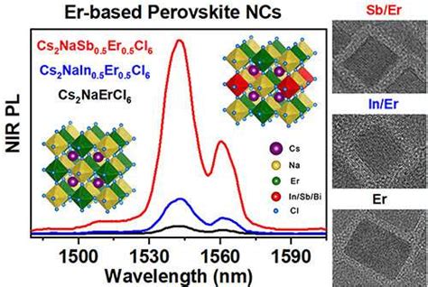 Lead Free Rare Earth Based Double Perovskite Nanocrystals With Near