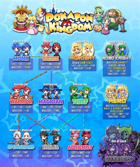 DOKAPON KINGDOM | job tree by WickenderSol on DeviantArt