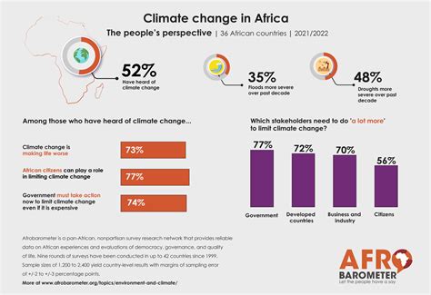 Africa Climate Week: Afrobarometer Survey Sheds Light on the Continent ...