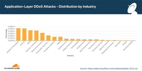 2022년 2분기 Ddos 공격 동향