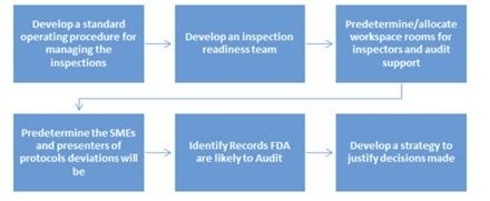 What Is An FDA Inspection And How To Be Prepared To Pass It