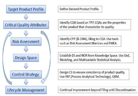 Figure 1 From Quality By Design QBD Approach Used In Development Of