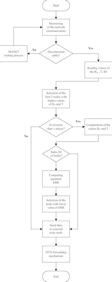 Non Cooperative Game Flowchart For Selection Of The Relay Nodes Download Scientific Diagram