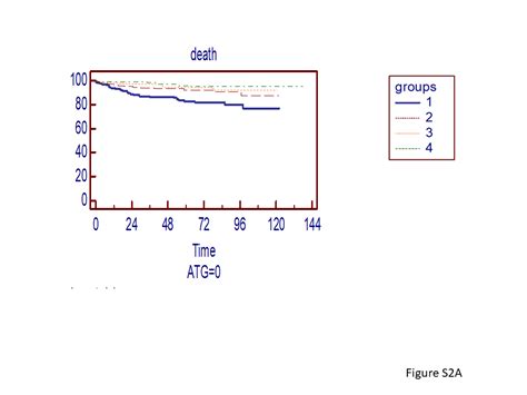 Pre Transplant Thymic Function Predicts Is Associated With Patient