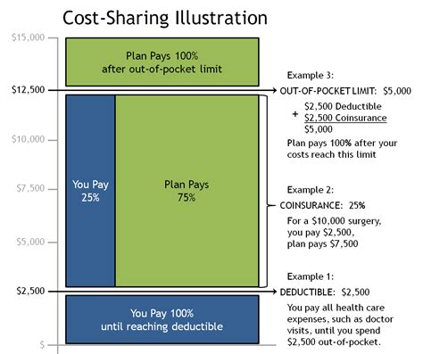 Deductibles And Coinsurance