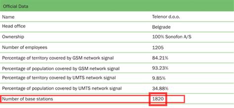 Mobile Operator Telenor Coverage in 2008 | Download Scientific Diagram