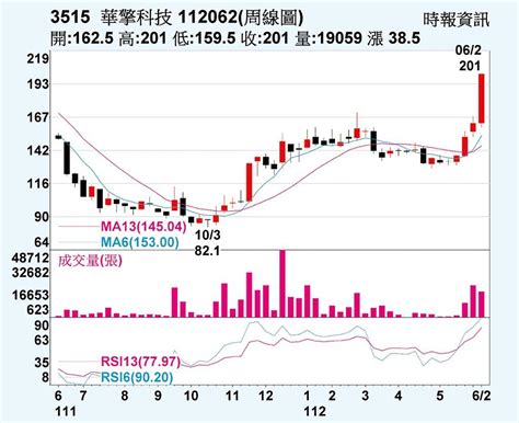 華擎 法人買盤助攻 上市櫃 旺得富理財網