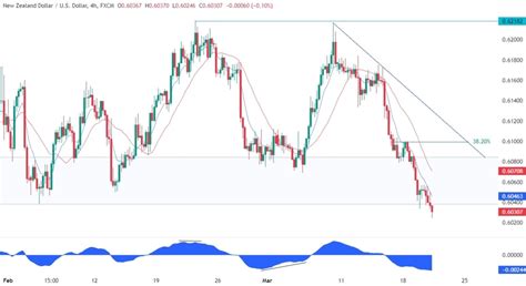 Nzdusd Technical Analysis Forexlive