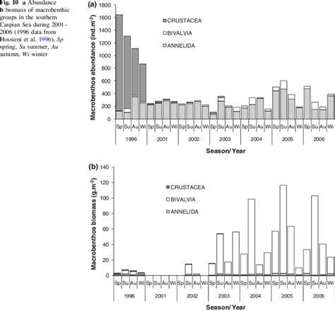 A Abundance B Biomass Of Macrobenthic Groups In The Southern Caspian