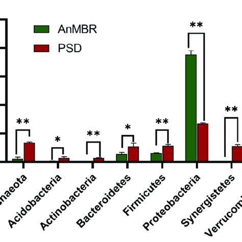 PDF Genome Centered Metagenomics Analysis Reveals The Microbial