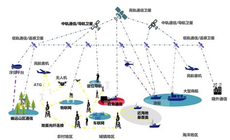 5g Ntn技术助力实现终端直连卫星构建星地融合网络 业界资讯 — C114 通信网