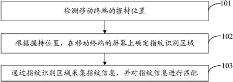 一种指纹识别方法及移动终端与流程