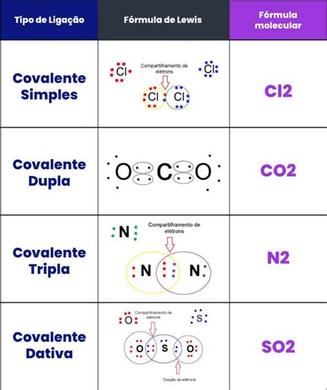 O que é Ligação Covalente Entenda seus 4 tipos exemplos