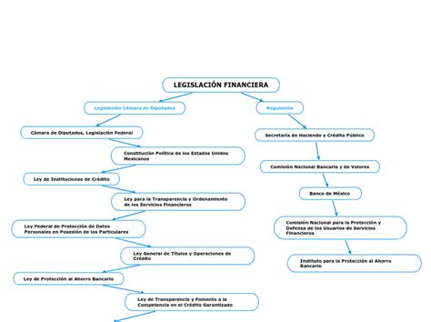 LEGISLACIÓN FINANCIERA Mind Map